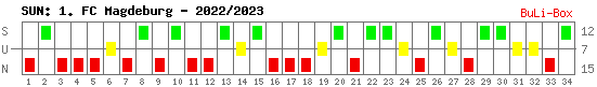 Siege, Unentschieden und Niederlagen: 1. FC Magdeburg 2022/2023