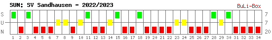 Siege, Unentschieden und Niederlagen: SV Sandhausen 2022/2023