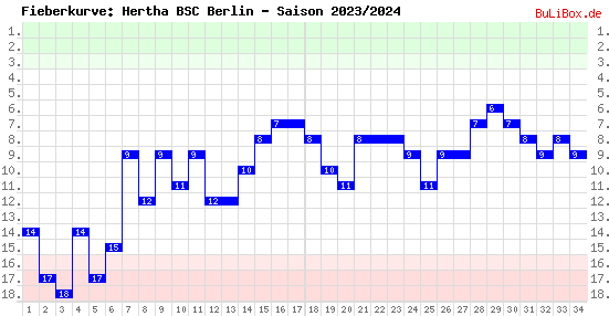 Fieberkurve: Hertha BSC Berlin - Saison: 2023/2024