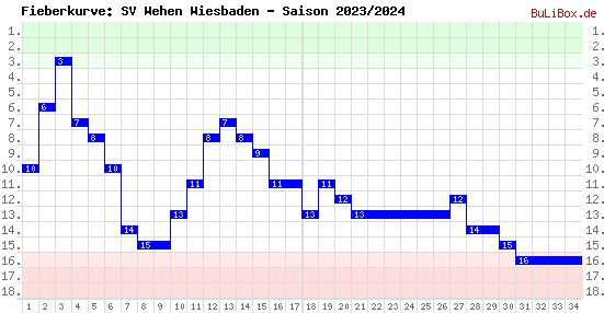 Fieberkurve: SV Wehen Wiesbaden - Saison: 2023/2024