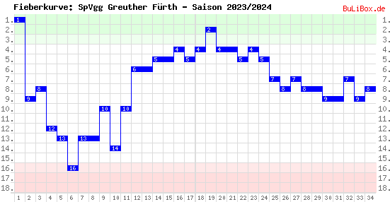 Fieberkurve: SpVgg Greuther Fürth - Saison: 2023/2024