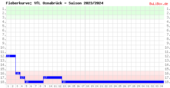 Fieberkurve: VfL Osnabrück - Saison: 2023/2024