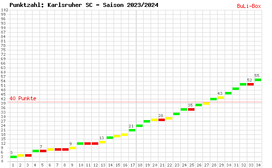 Kumulierter Punktverlauf: Karlsruher SC 2023/2024