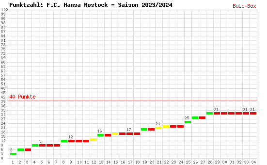 Kumulierter Punktverlauf: FC Hansa Rostock 2023/2024