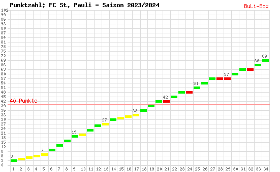 Kumulierter Punktverlauf: FC St. Pauli 2023/2024