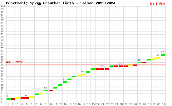 Kumulierter Punktverlauf: SpVgg Greuther Fürth 2023/2024