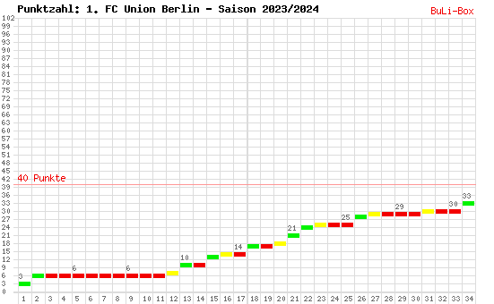 Kumulierter Punktverlauf: 1. FC Union Berlin 2023/2024