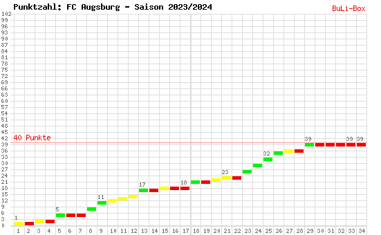 Kumulierter Punktverlauf: FC Augsburg 2023/2024