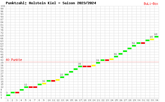 Kumulierter Punktverlauf: Holstein Kiel 2023/2024