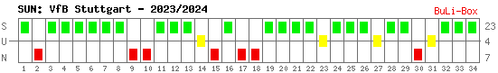 Siege, Unentschieden und Niederlagen: VfB Stuttgart 2023/2024
