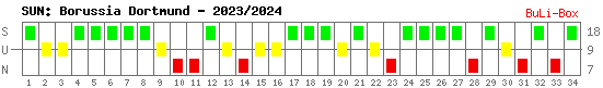 Siege, Unentschieden und Niederlagen: Borussia Dortmund 2023/2024