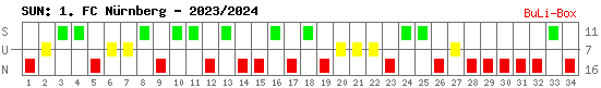 Siege, Unentschieden und Niederlagen: 1. FC Nürnberg 2023/2024