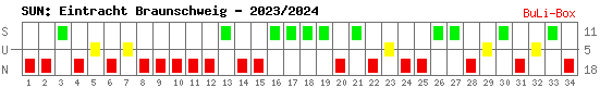 Siege, Unentschieden und Niederlagen: Eintracht Braunschweig 2023/2024