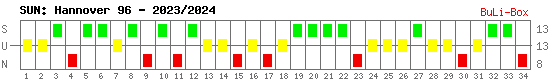 Siege, Unentschieden und Niederlagen: Hannover 96 2023/2024