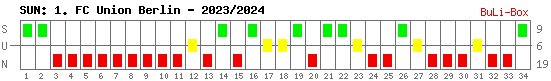 Siege, Unentschieden und Niederlagen: 1. FC Union Berlin 2023/2024