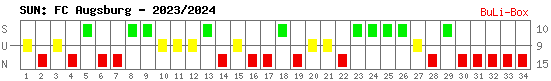 Siege, Unentschieden und Niederlagen: FC Augsburg 2023/2024