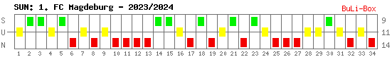 Siege, Unentschieden und Niederlagen: 1. FC Magdeburg 2023/2024