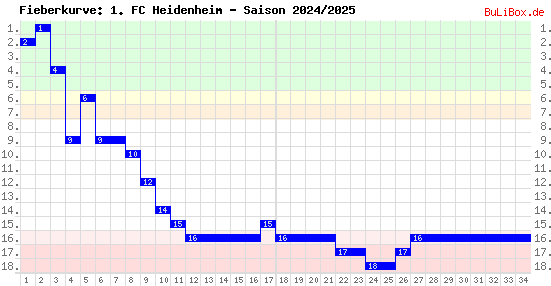 Fieberkurve: 1. FC Heidenheim - Saison: 2024/2025