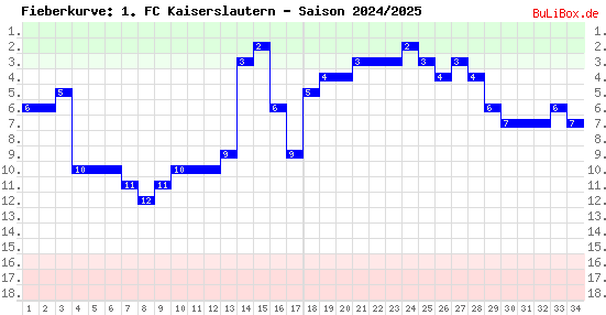 Fieberkurve: 1. FC Kaiserslautern - Saison: 2024/2025