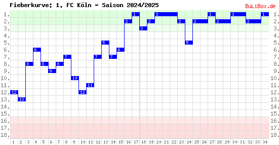 Fieberkurve: 1. FC Köln - Saison: 2024/2025