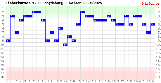 Fieberkurve: 1. FC Magdeburg - Saison: 2024/2025