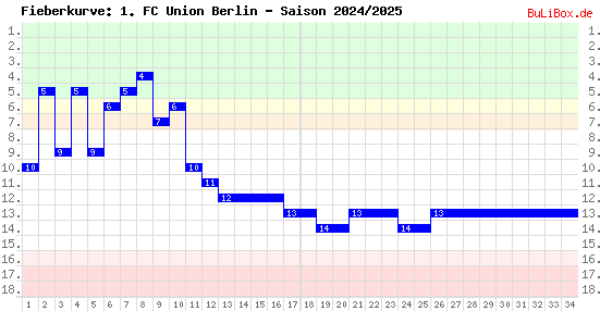 Fieberkurve: 1. FC Union Berlin - Saison: 2024/2025