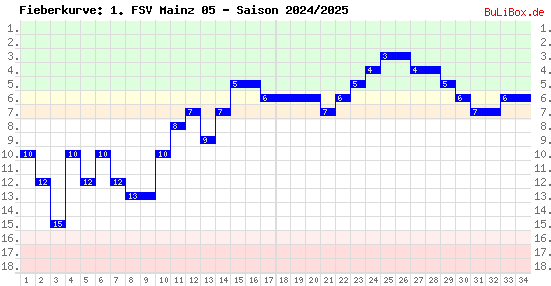 Fieberkurve: 1. FSV Mainz 05 - Saison: 2024/2025