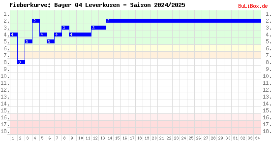 Fieberkurve: Bayer 04 Leverkusen - Saison: 2024/2025