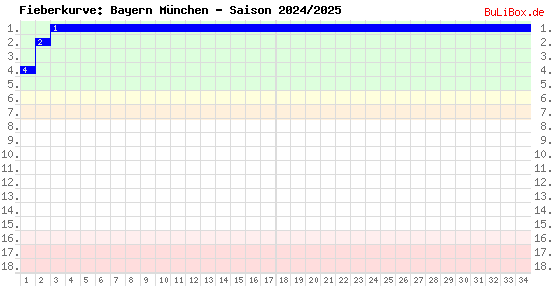 Fieberkurve: Bayern München - Saison: 2024/2025