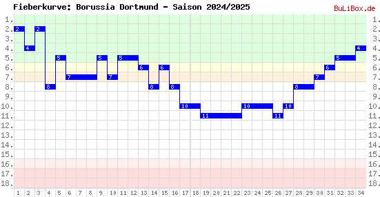 Fieberkurve: Borussia Dortmund - Saison: 2024/2025