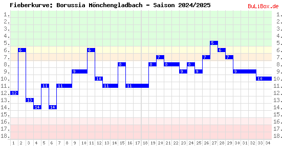 Fieberkurve: Borussia Mönchengladbach - Saison: 2024/2025