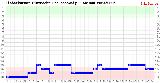 Fieberkurve: Eintracht Braunschweig - Saison: 2024/2025