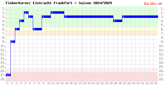 Fieberkurve: Eintracht Frankfurt - Saison: 2024/2025
