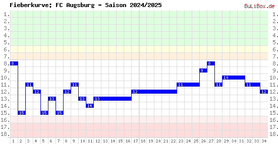 Fieberkurve: FC Augsburg - Saison: 2024/2025