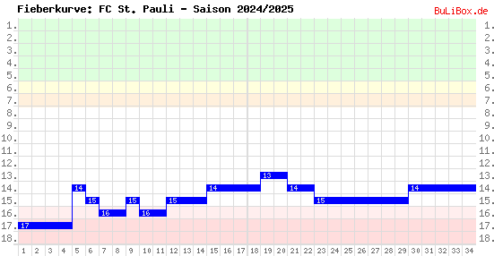 Fieberkurve: FC St. Pauli - Saison: 2024/2025