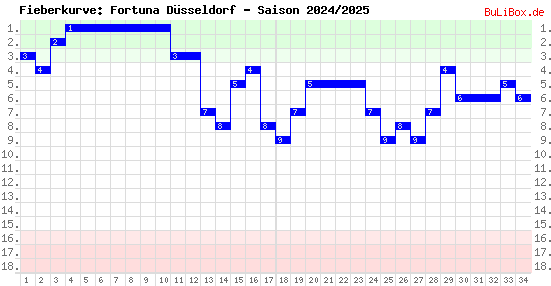 Fieberkurve: Fortuna Düsseldorf - Saison: 2024/2025