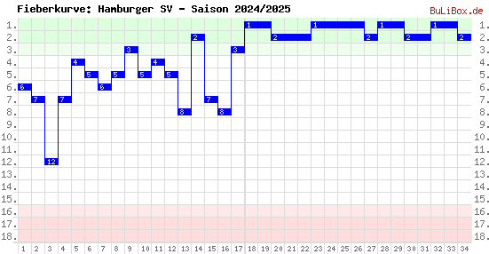 Fieberkurve: Hamburger SV - Saison: 2024/2025