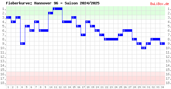 Fieberkurve: Hannover 96 - Saison: 2024/2025