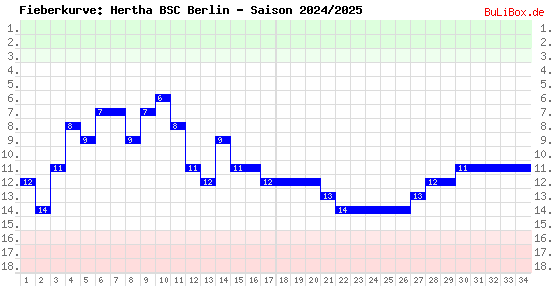 Fieberkurve: Hertha BSC Berlin - Saison: 2024/2025