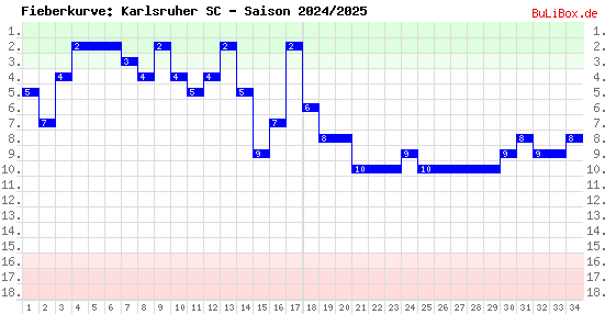 Fieberkurve: Karlsruher SC - Saison: 2024/2025