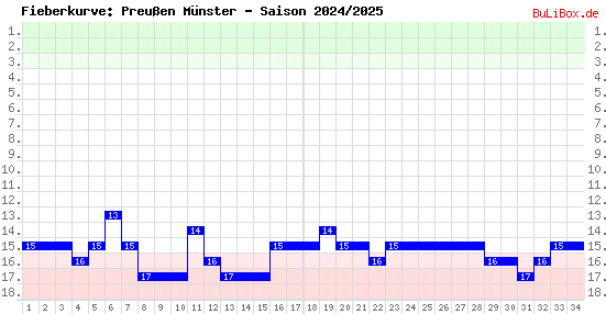 Fieberkurve: Preußen Münster - Saison: 2024/2025