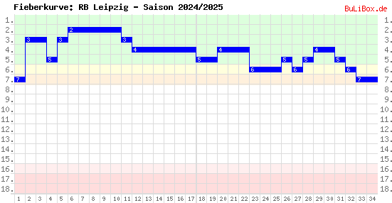 Fieberkurve: RB Leipzig - Saison: 2024/2025