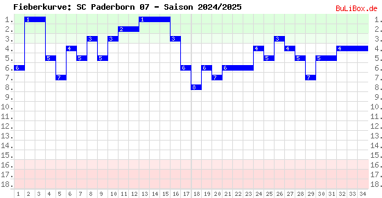Fieberkurve: SC Paderborn 07 - Saison: 2024/2025