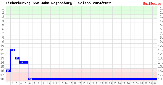 Fieberkurve: SSV Jahn Regensburg - Saison: 2024/2025