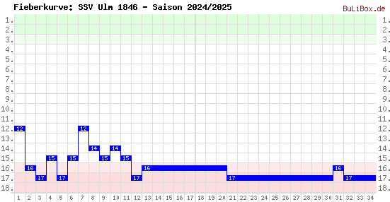 Fieberkurve: SSV Ulm 1846 - Saison: 2024/2025