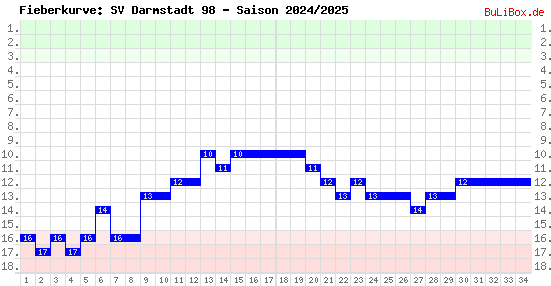 Fieberkurve: SV Darmstadt 98 - Saison: 2024/2025