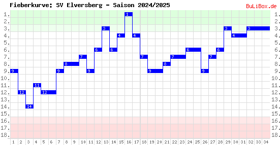 Fieberkurve: SV Elversberg - Saison: 2024/2025