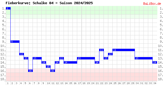 Fieberkurve: Schalke 04 - Saison: 2024/2025