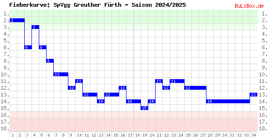 Fieberkurve: SpVgg Greuther Fürth - Saison: 2024/2025