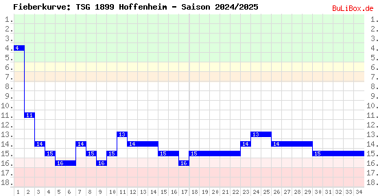 Fieberkurve: TSG 1899 Hoffenheim - Saison: 2024/2025